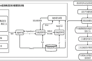 基于深度强化学习的Web服务众包测试任务分配方法