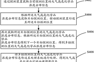 基于太赫兹探测高危化学品分布的方法