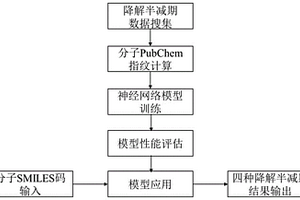 预测化学品在四种环境介质中降解半减期的多任务神经网络方法