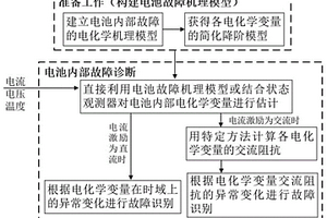 基于电化学变量监测的电池内部故障诊断方法及装置