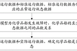 化学品船的安全监测方法、系统及设备