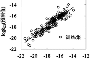 基于分子结构和环境温度预测化学物质与臭氧氧化反应速率常数的方法