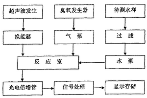 超声波与臭氧协同作用测量化学耗氧量和总有机碳的方法