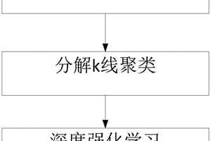 基于k线聚类和强化学习的自适应金融时间序列预测方法