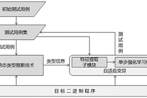 基于强化学习的模糊测试用例自适应变异方法和装置