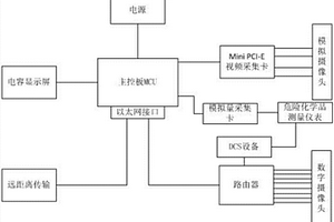 危险化学品重大危险源采集监测系统