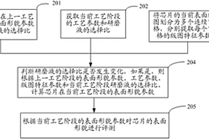 化学机械抛光后芯片表面形貌评测方法及系统