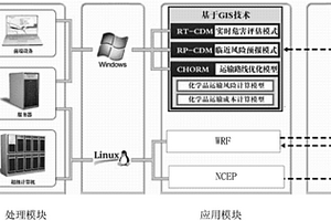 危险化学品运输危害的预测与控制系统