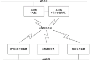 用于化学激光器的分布嵌入式智能测控系统