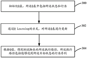 基于强化学习的测试脚本生成方法和装置
