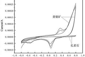 定性判断矿物中某元素硫氧化物占比的电化学测试方法