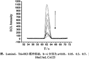 用电化学发光免疫传感器测定卵巢癌胚抗原的方法