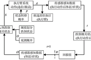 基于多传感器数据强化学习的人体减跌防震智能监测方法及系统
