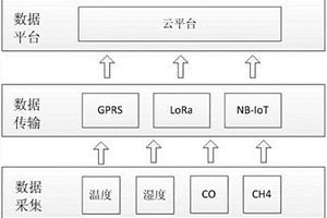 危险化学品仓储环境参数监测系统