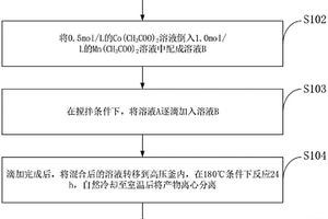 CoMn<sub>2</sub>O<sub>4</sub>材料的制备及其电化学性能的测试方法