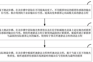 膜厚测量方法和化学机械抛光设备