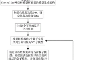 基于强化学习的智能网联云平台的预测模型生成方法