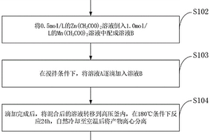 ZnMn<sub>2</sub>O<sub>4</sub>/Mn<sub>2</sub>O<sub>3</sub>复合材料的制备及其电化学性能的测试方法