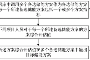 电化学储能方案的预测方法、装置、服务器和存储介质