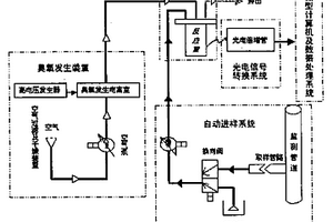 利用臭氧氧化发光强度原理测量海水化学耗氧量的方法