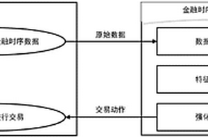 基于深度强化学习的金融时序数据预测方法