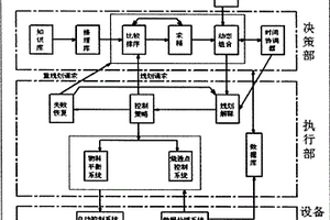 递级控制化学成分预测系统