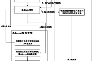 Lstm与Gcforest算法混合强化学习的配网变压器负荷预测方法