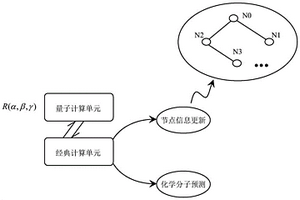 基于量子图神经网络解决化学分子性质预测的方法