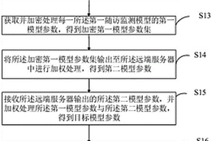 基于联邦强化学习的随访监测方法、装置及相关设备