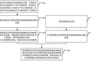 化学物质的GWP分类预测方法及装置