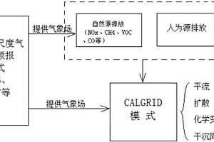 增加气象模式接口的中尺度大气光化学污染模拟预测算法