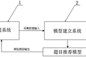 基于人工智能的个人化学习测验题目推荐方法