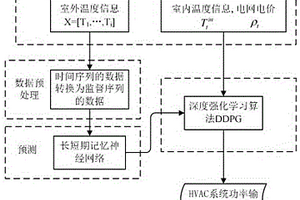 基于多步预测深度强化学习算法的HVAC控制系统