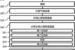 挥发性液体化学化合物物理参数数据库的构建方法及预测模型