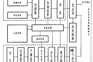 利用臭氧氧化过程中化学发光测量水体总有机碳的方法