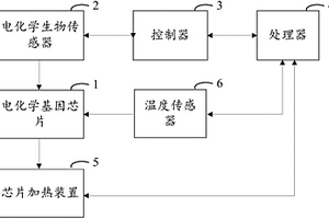 芯片式数字化基因智能分析系统