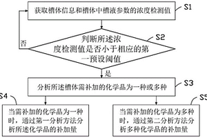 槽液补偿分析方法、装置及计算机可读存储介质
