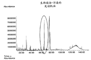 分析石油基燃料和发动机油的生物柴油污染的方法