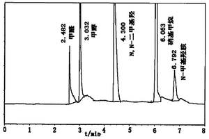 甲醛、甲醇、硝基甲烷,N-一甲基羟胺,N,N-二甲基羟胺共存时的分析方法