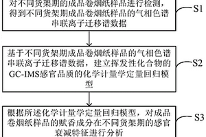 成品卷烟纸的致香化合物货架期衰减特征分析方法