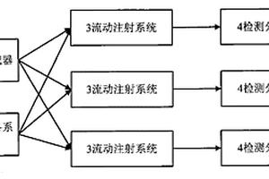 多通道流动注射式分析系统