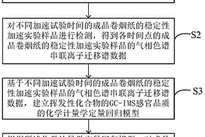 成品卷烟纸的稳定性加速实验样品的衰减特征分析方法