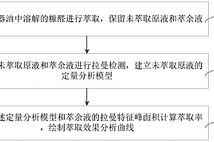 变压器油中的糠醛萃取效果的分析方法