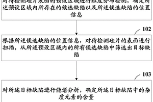 硅片缺陷的分析方法及装置