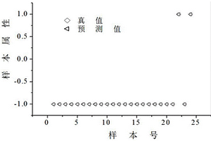 用于鉴别煎炸油质量的NIR光谱分析模型及方法