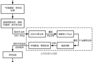 建筑弃土成分快速分析及复配调控方法