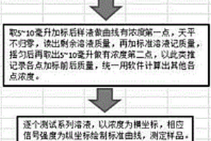 金属元素的精确定量分析方法