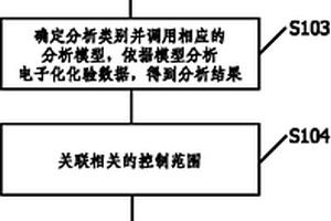 化验统计数据的分析方法