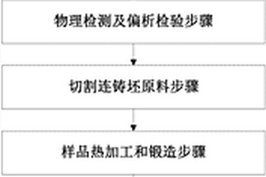 400系不锈钢光谱分析用标准样品的制备方法及标准样品