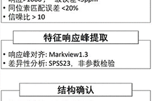 基于统计策略的沉积物中有机污染物非靶向分析方法及应用